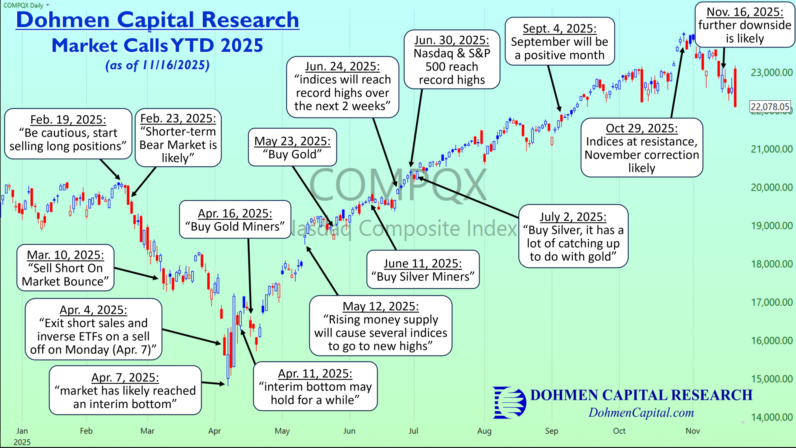 DCR Market Calls YTD2025-Nov25-v2